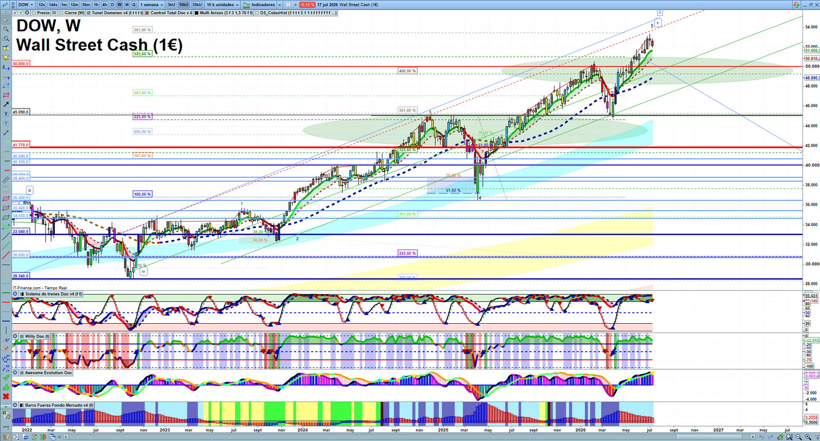 Dow Jones weekly technical analysis chart reviewing price action, trend context and market structure